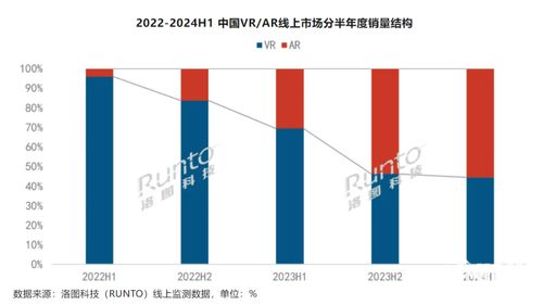 消費級XR設備銷量同比增長20.4%，AR設備成為市場增量主要引擎